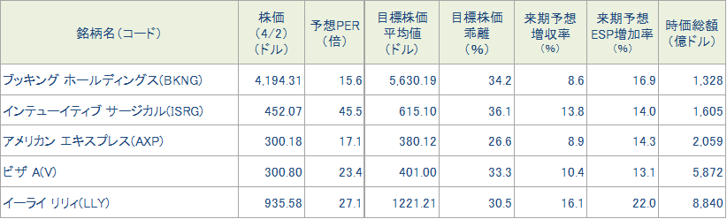 図表4　今週の5銘柄の投資指標