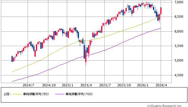 図表1 S&P500指数のローソク足(週足、2年)