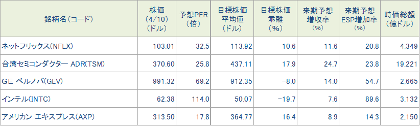 図表3 今週の5銘柄の投資指標