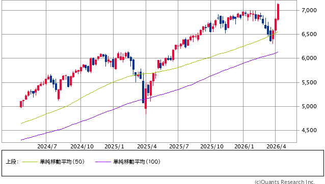 図表1　S&P500指数のローソク足（週足、2年）