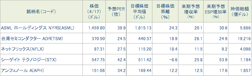 図表3　今週の5銘柄の投資指標