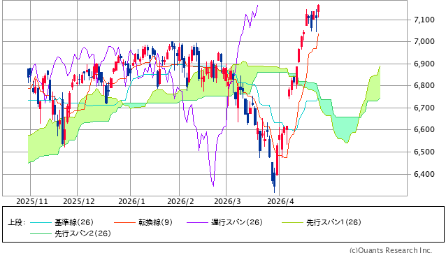 図表1　S&P500指数のローソク足（一目均衡表、6ヵ月）