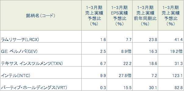 図表3　先週の好決算銘柄（S&P500指数採用銘柄対象）