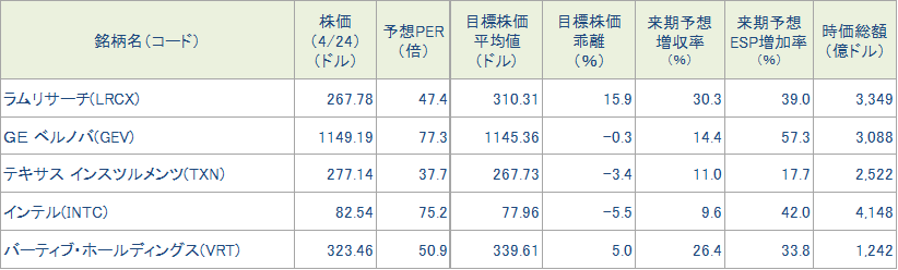 図表4　今週の5銘柄の投資指標