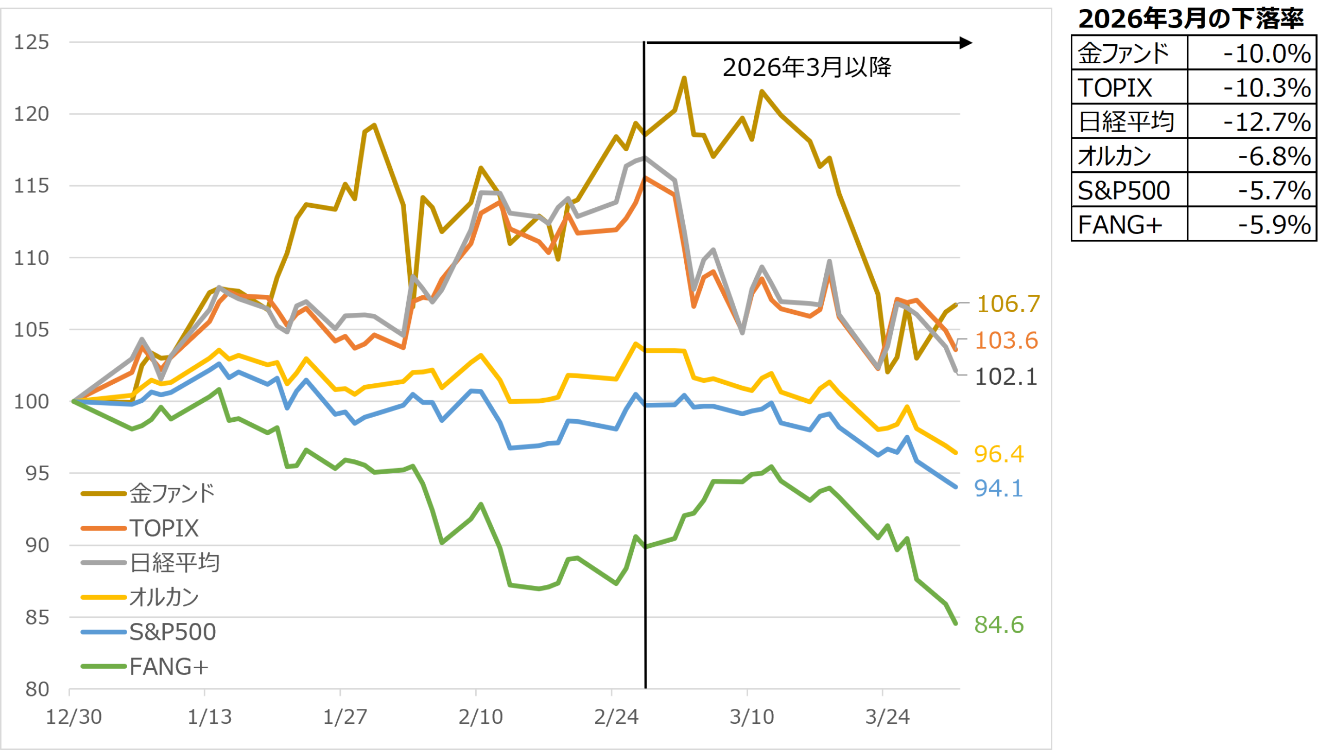 図表1　主要な販売金額上位ファンドのパフォーマンス（2025年末～2026/3/31　2025年末＝100） と 2026年3月の下落率