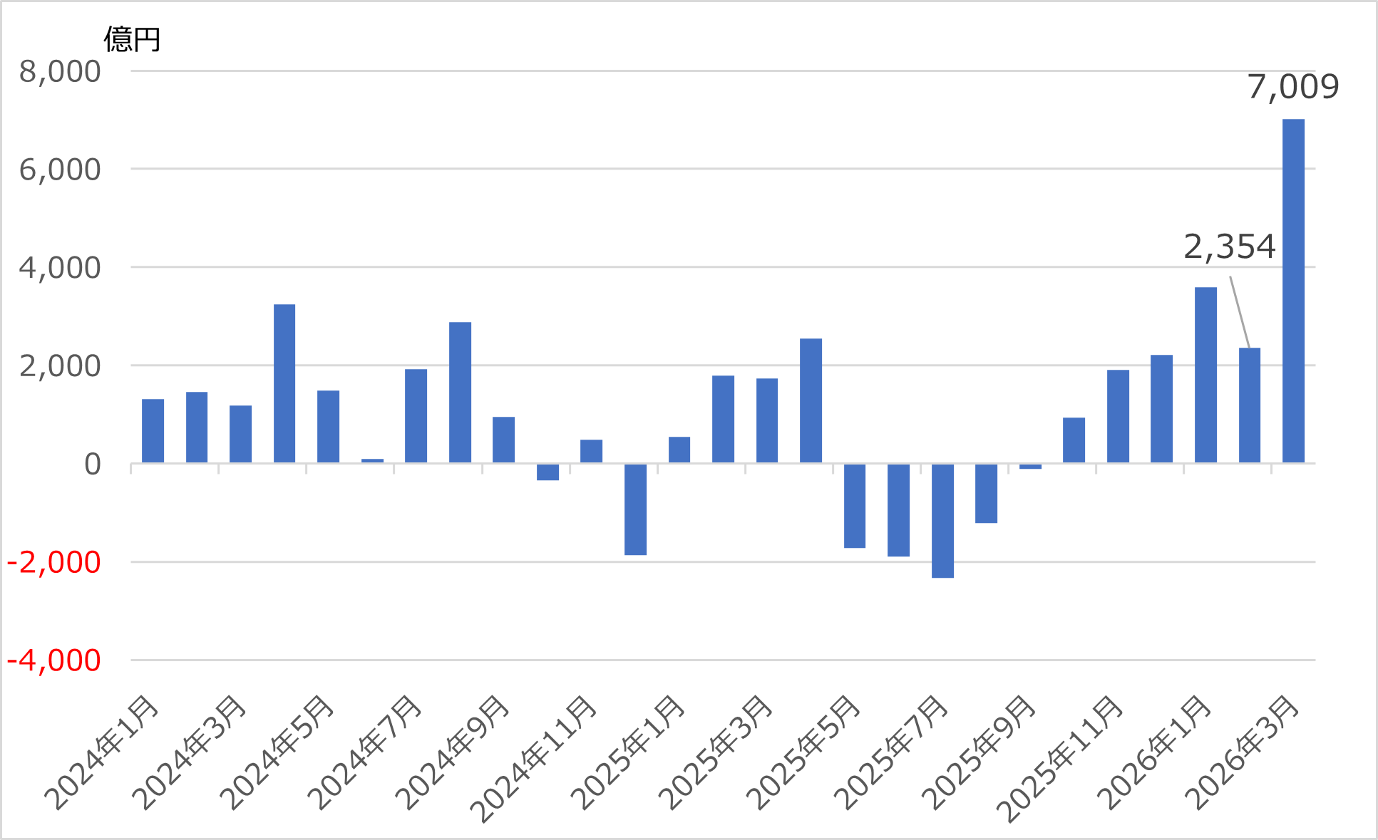 図表1 投資信託(ETFを除く国内公募追加型株式投資信託)・国内株式カテゴリーの資金流入動向 (2024年1月~2026年3月)