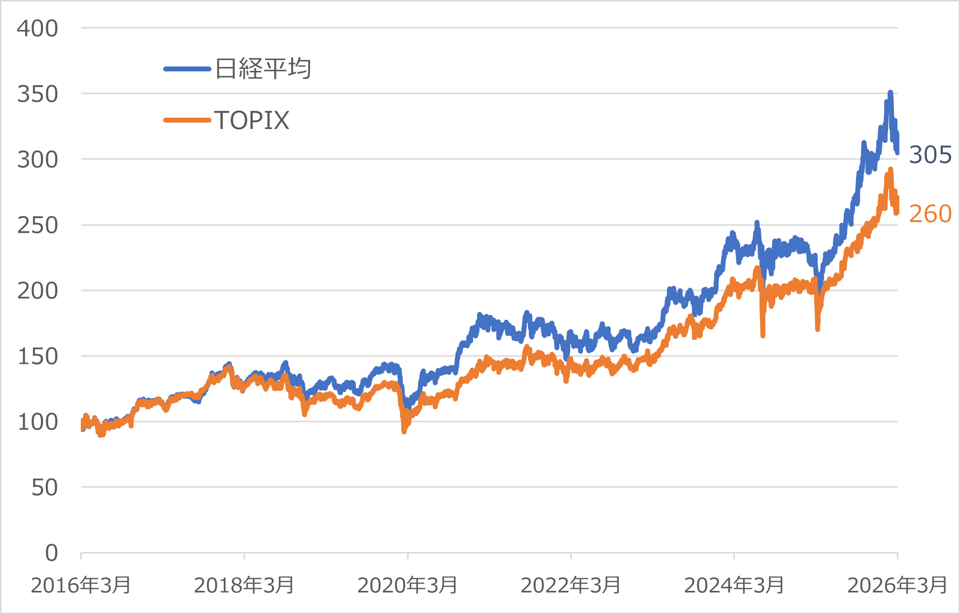 図表2 日経平均とTOPIXの10年パフォーマンス (2016年3月末~2026年3月末 2016年3月末=100)