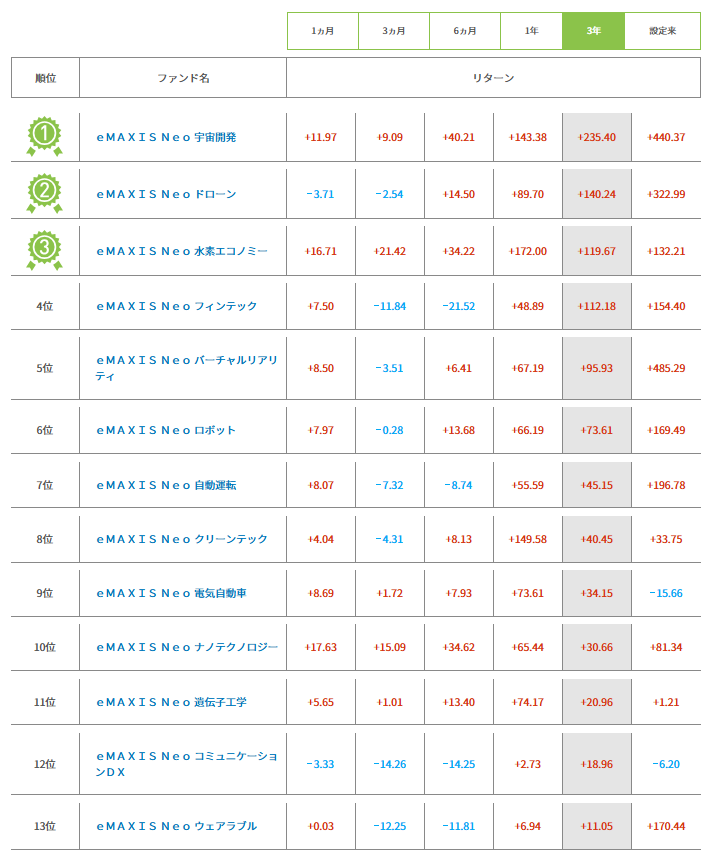 図表1　テーマ型インデックスファンド「eMAXIS Neo」シリーズの3年リターンランキング （2026年4月15日基準）