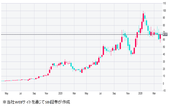 図表2　ロケットラボコーポレーションの株価チャート（週足、2年）