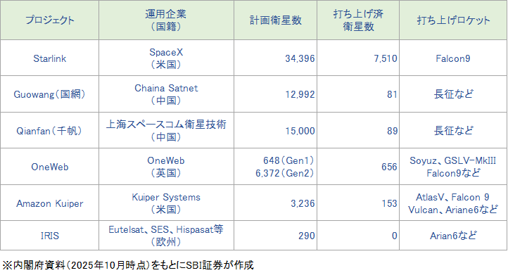 図表3　「衛星コンステレーション」の主なプロジェクト