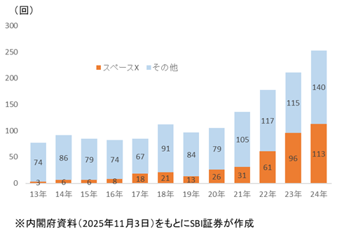 図表4　世界のロケット打ち上げ回数