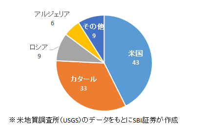 図表2　ヘリウムの国別生産シェア（2025年推定、％）