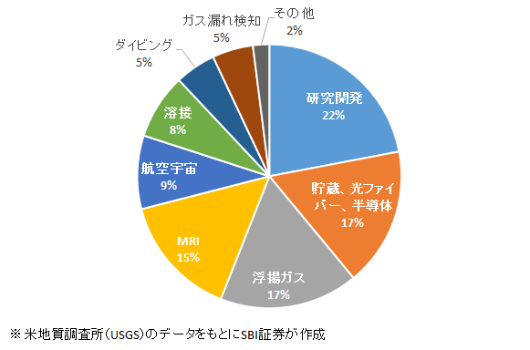 図表3　ヘリウムの用途（米国、2025年）