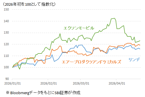 図表4　株価チャート