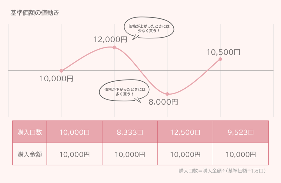 図表1　ドル・コスト平均法のイメージ（投資信託の場合）