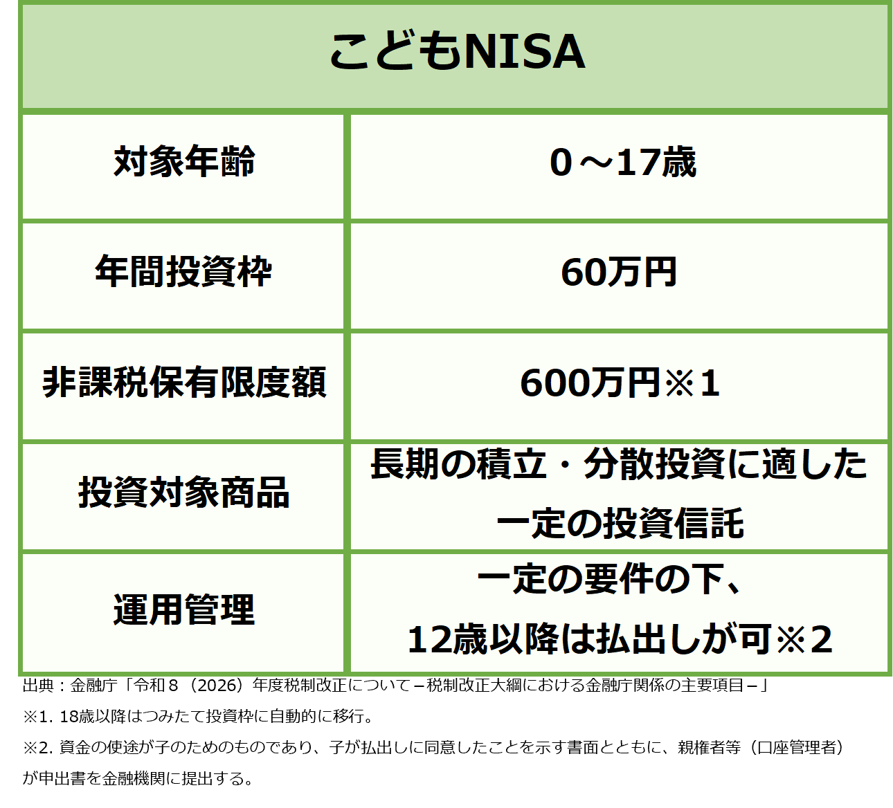 図表1　こどもNISAの概要