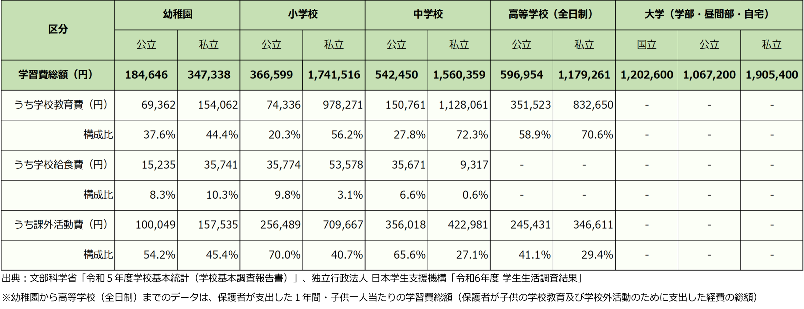 図表2　学校種別の学習費総額