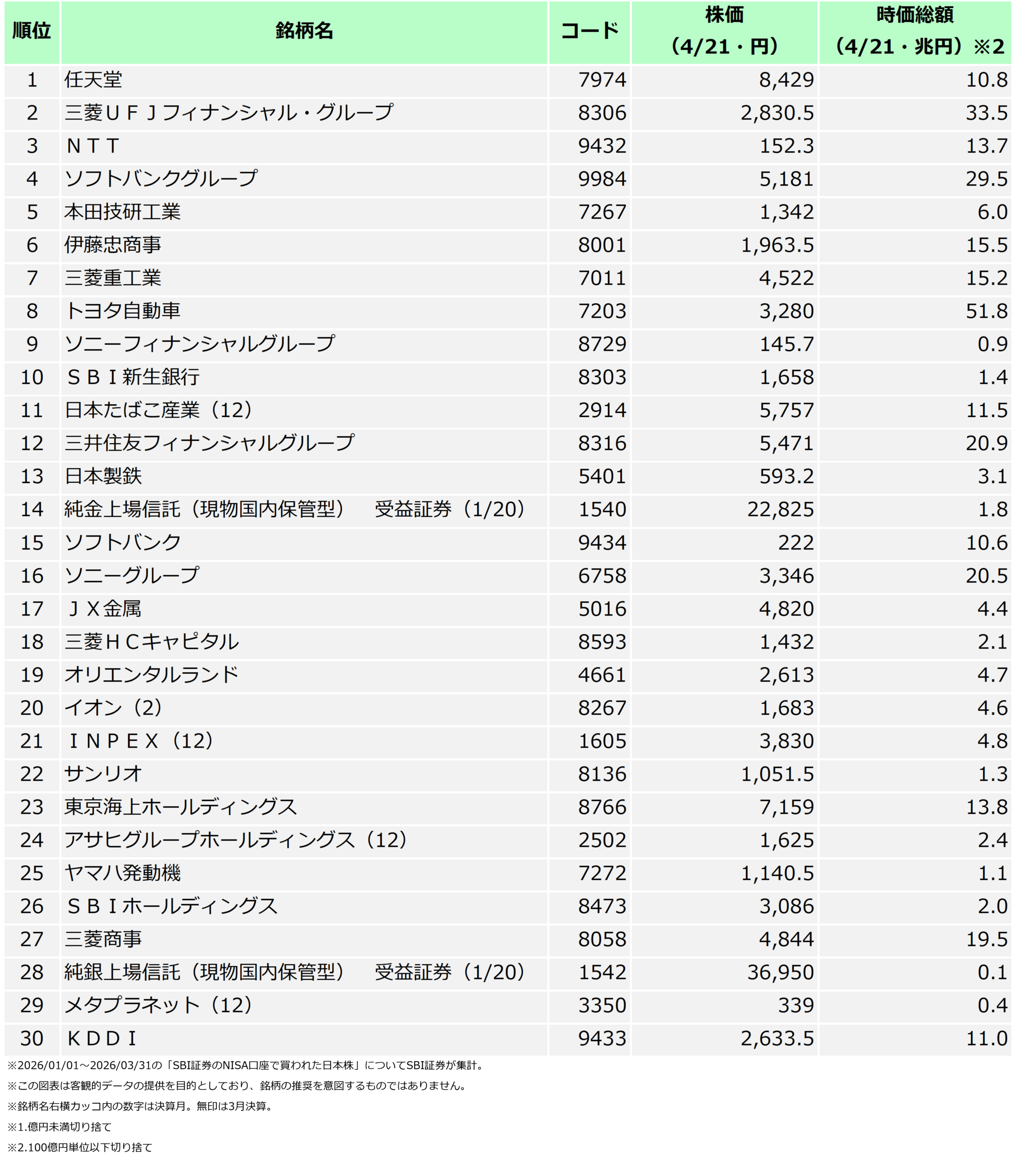 2026年1〜3月 NISA買付ランキング：日本株TOP30