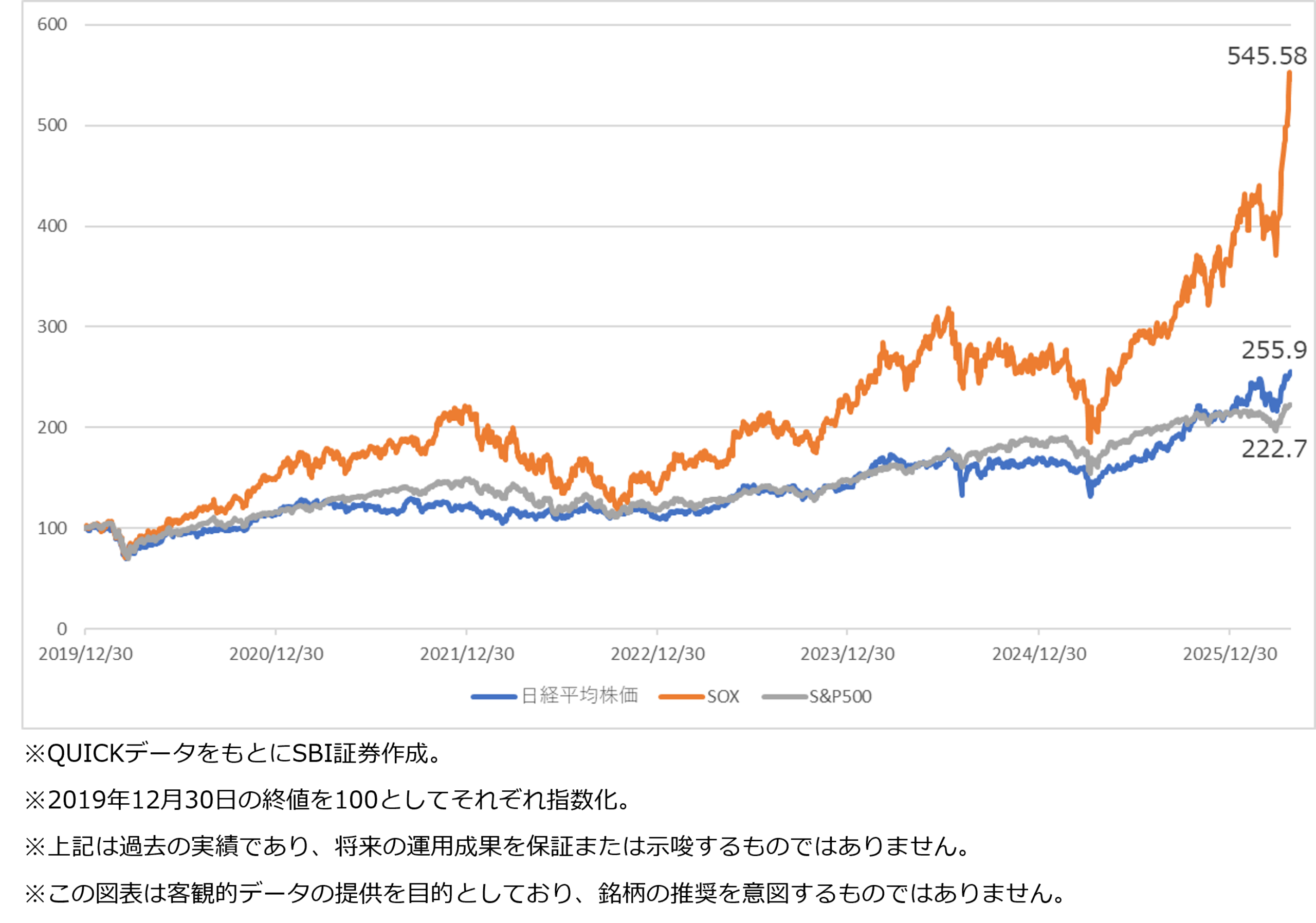 表1　SOX、日経平均株価、S&P500の比較（2019年12月末～2026年4月27日）