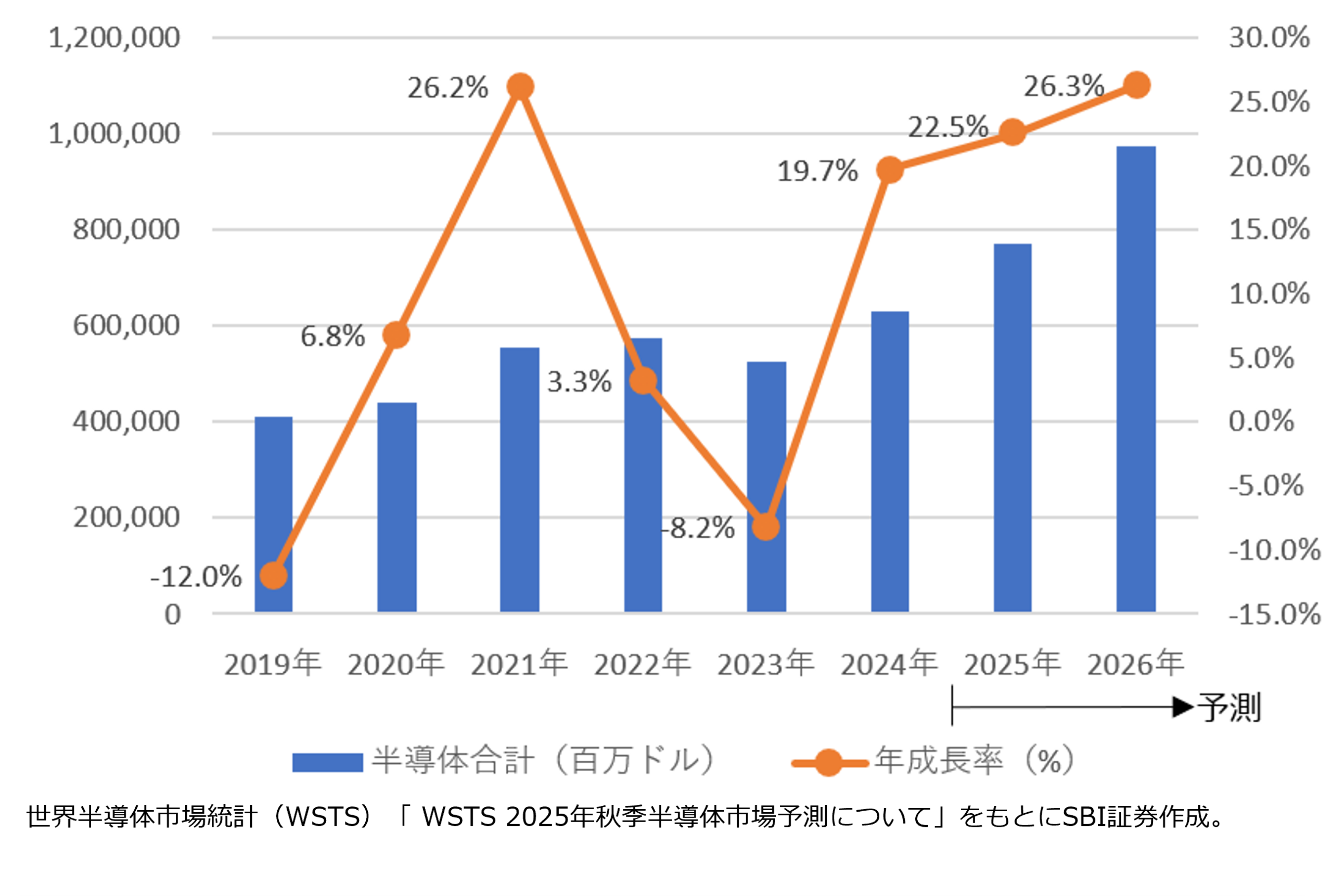 図表2　世界半導体出荷金額と年成長率（前年比）の推移