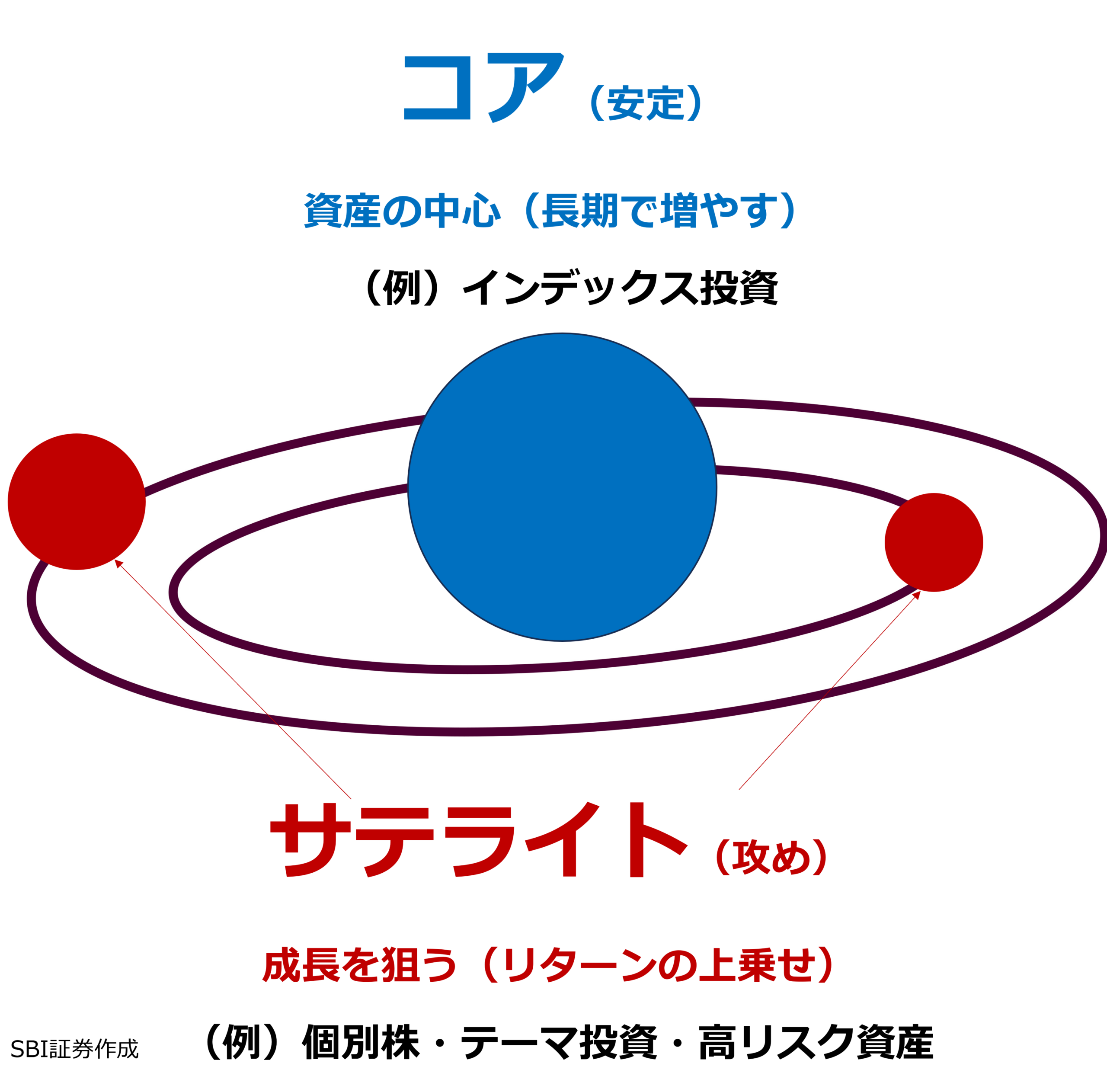 図表3　コア・サテライト戦略