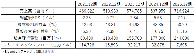 図表２　アマゾン直近5年度主要業績指標