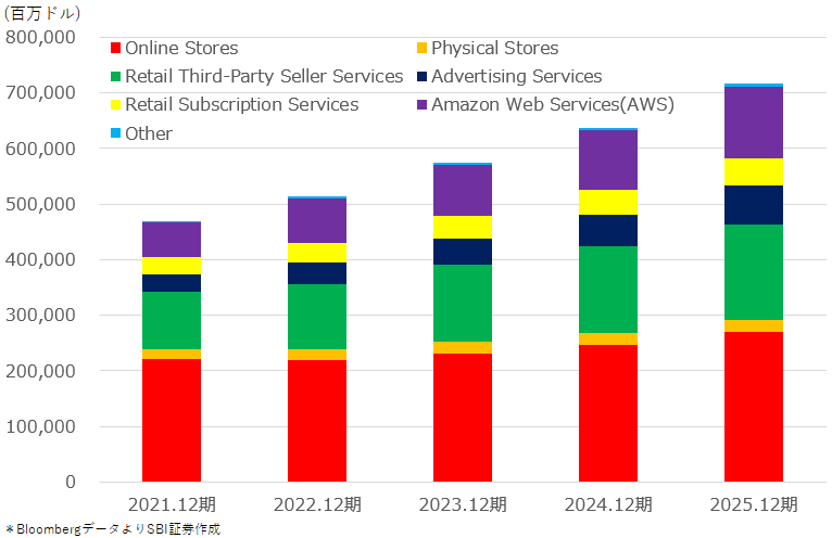 図表３　アマゾン直近5年度セグメント別売上高推移
