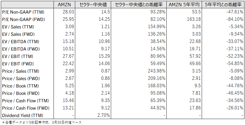 図表4　アマゾン直近主要バリュエーション指標