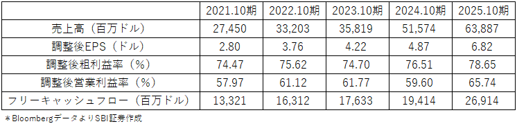 図表２　ブロードコム直近5年度主要業績指標