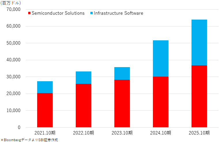 図表３　ブロードコム直近5年度セグメント別売上高推移