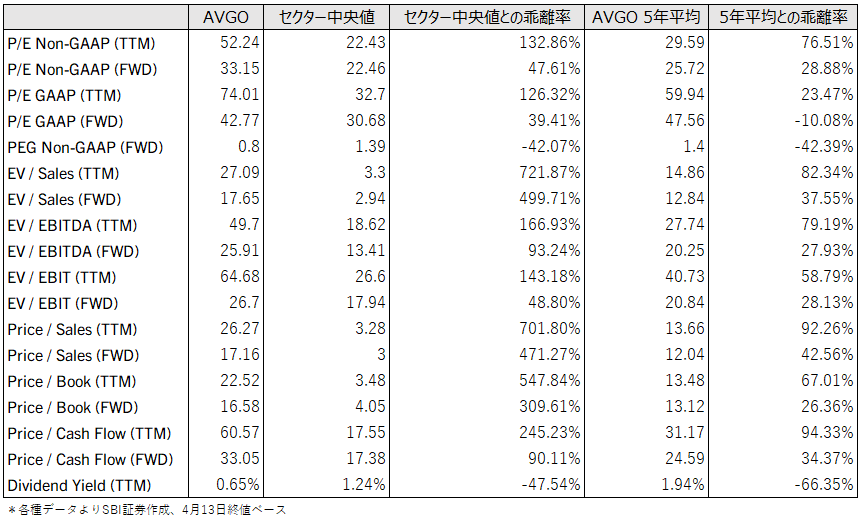 図表4　ブロードコム直近主要バリュエーション指標
