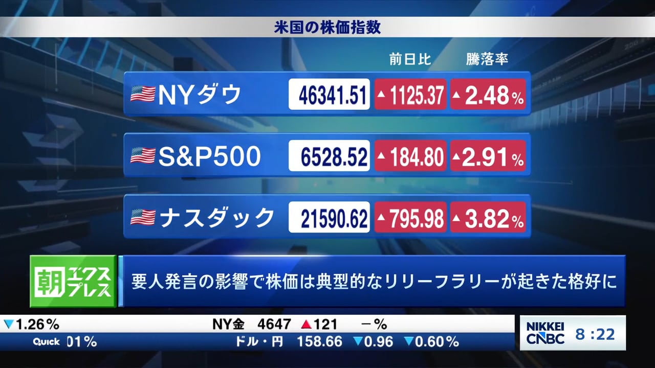 要人発言の影響で株価は典型的なリリーフラリーがおきた格好に