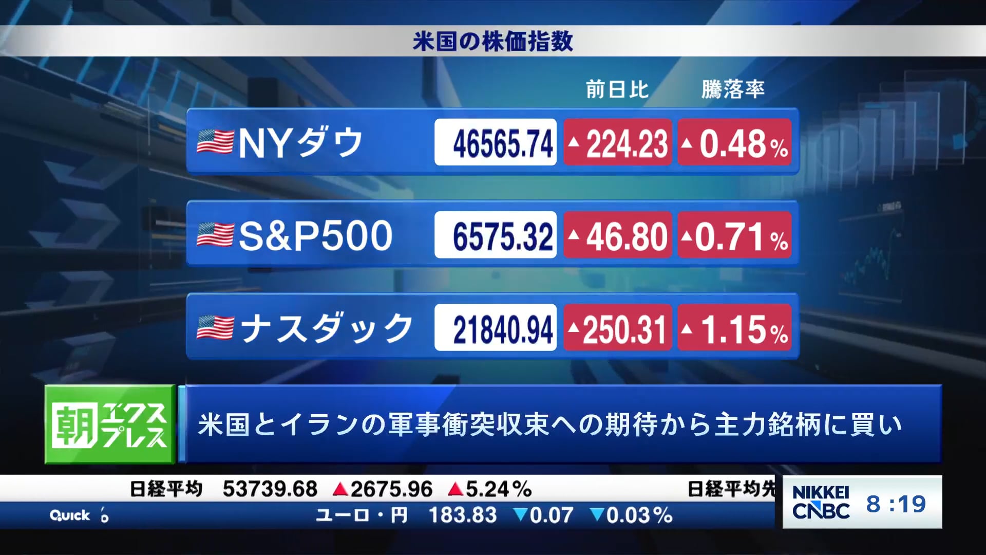 米国とイランの軍事衝突収束への期待から主力銘柄に買い