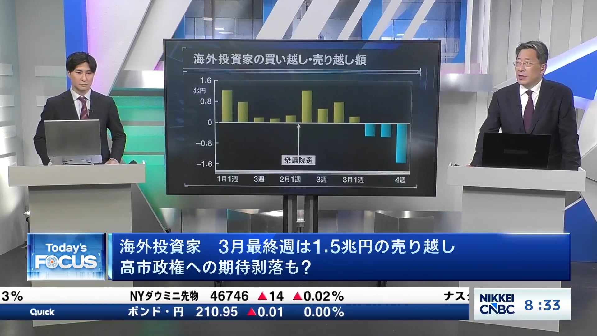 海外投資家 3月最終週は1.5兆円の売り越し 高市政権への期待剥落も?