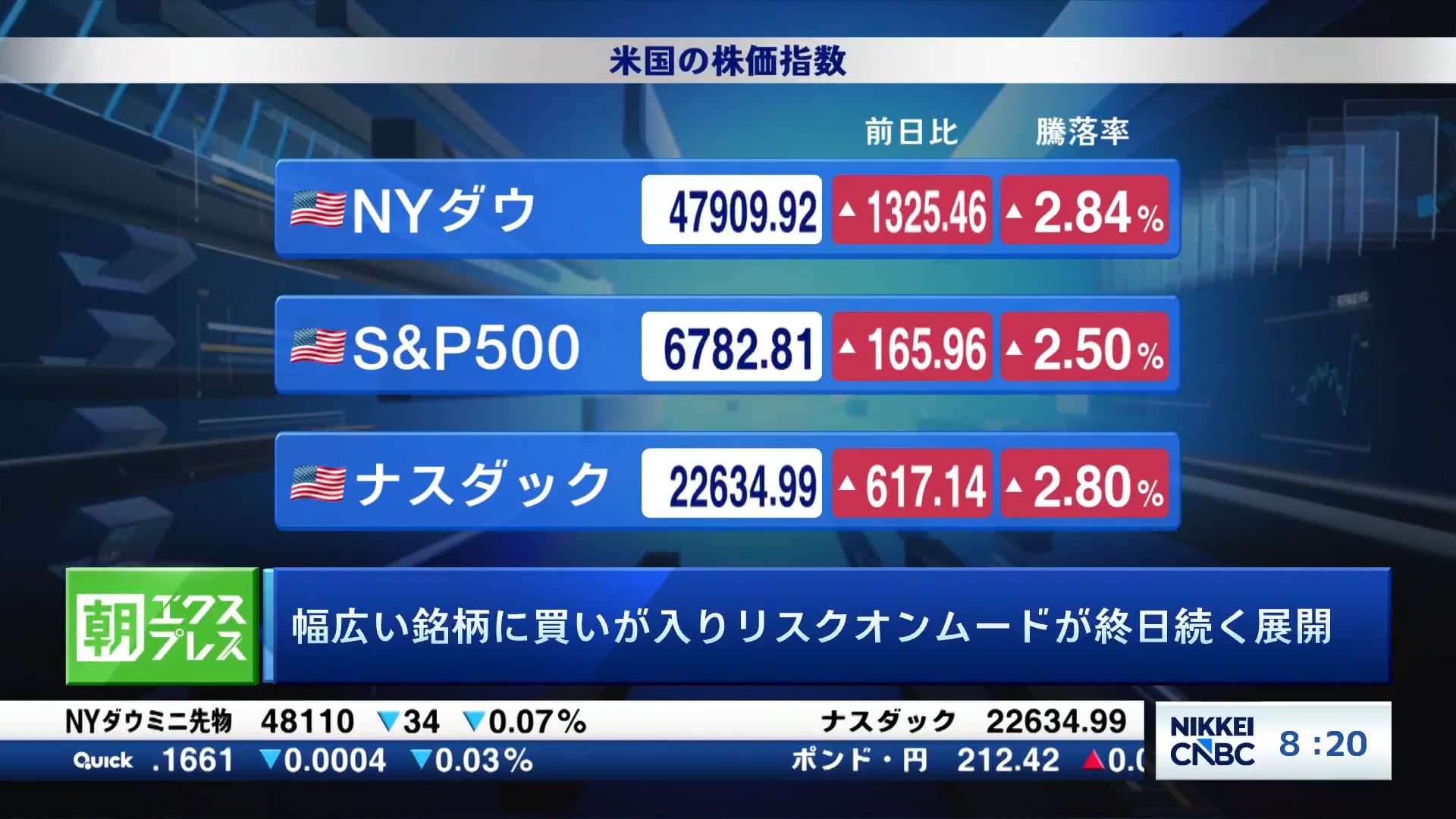 幅広い銘柄に買いが入りリスクオンムードが終日続く展開
