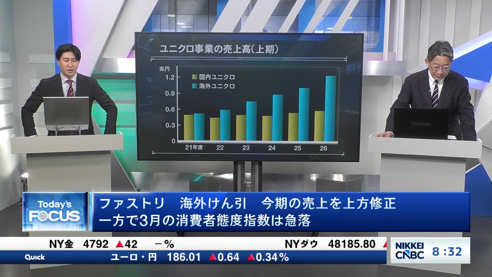 ファストリ 海外けん引 今期の売上を上方修正 一方で3月の消費者態度指数は急落
