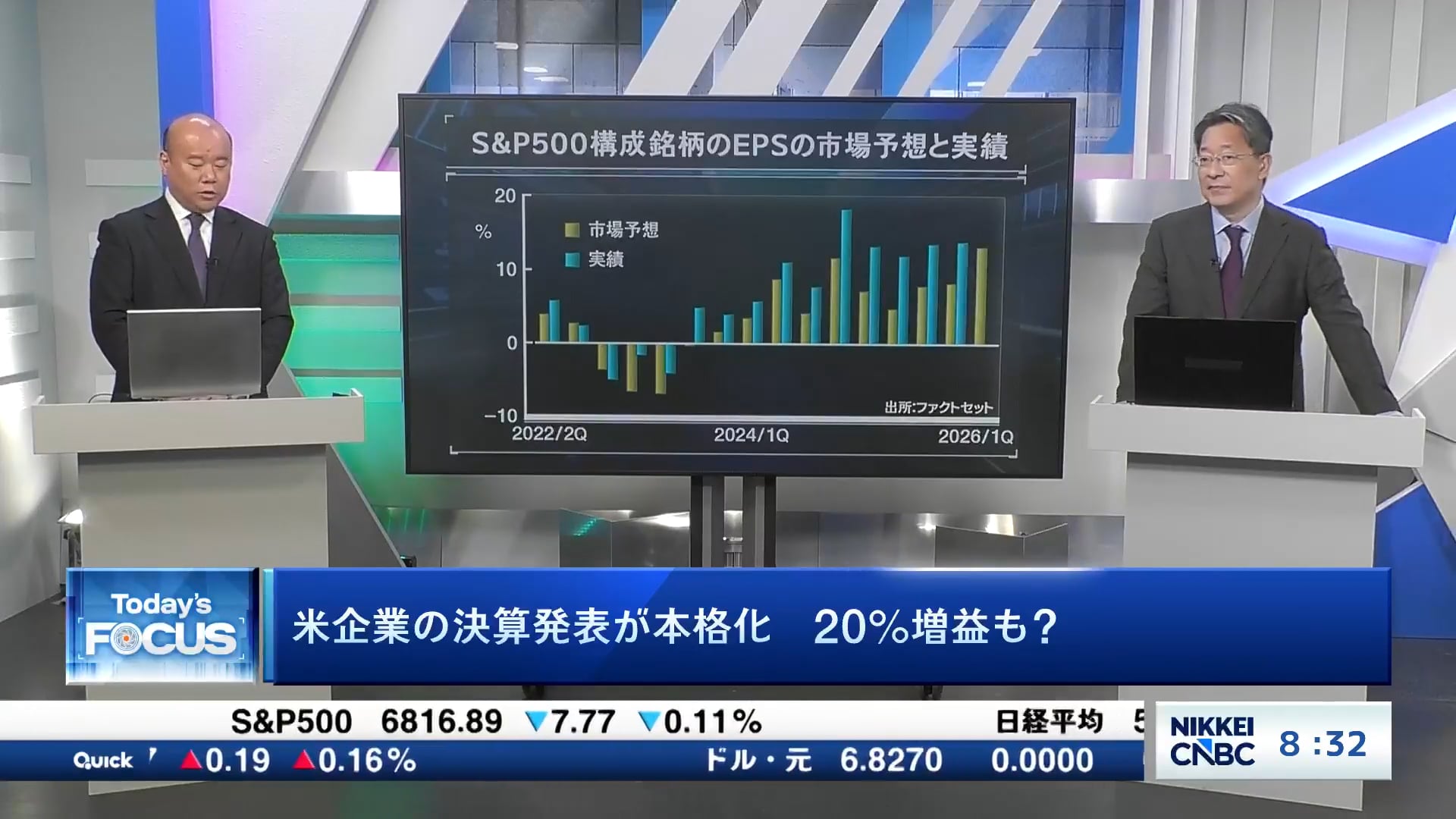 米企業の決算発表が本格化 20%増益も？
