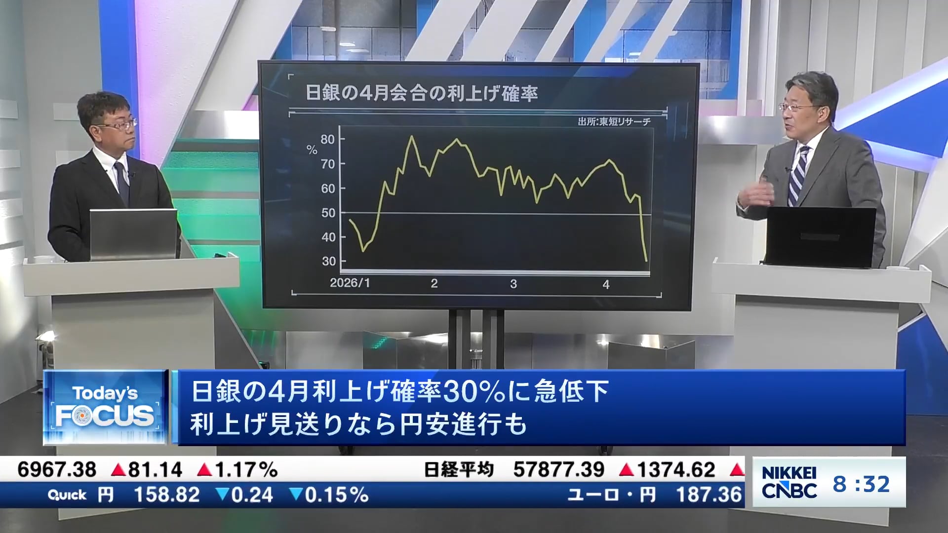日銀の4月利上げ確率30%に急低下　利上げ見送りなら円安進行も