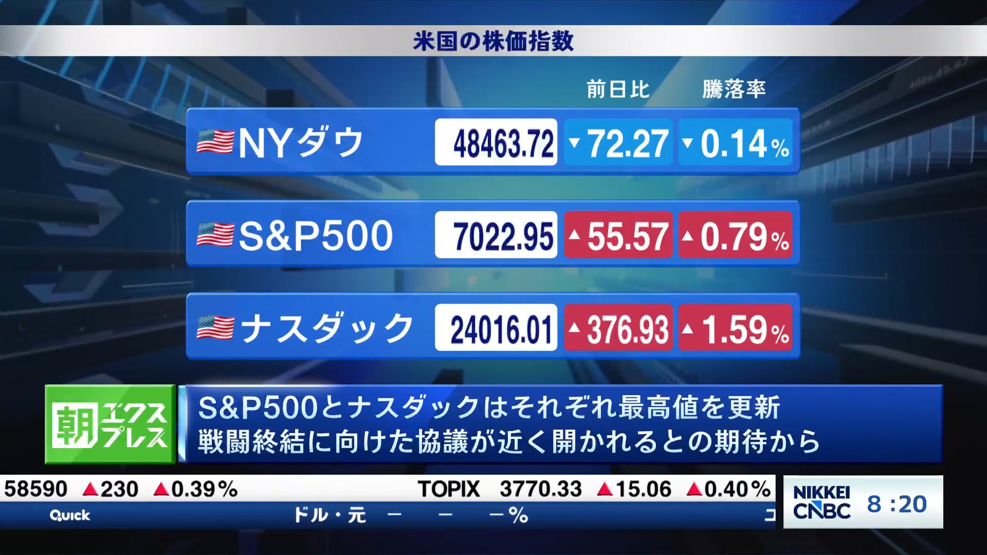 S&P500とナスダックはそれぞれ最高値を更新　戦闘終結に向けた協議が近く開かれるとの期待から
