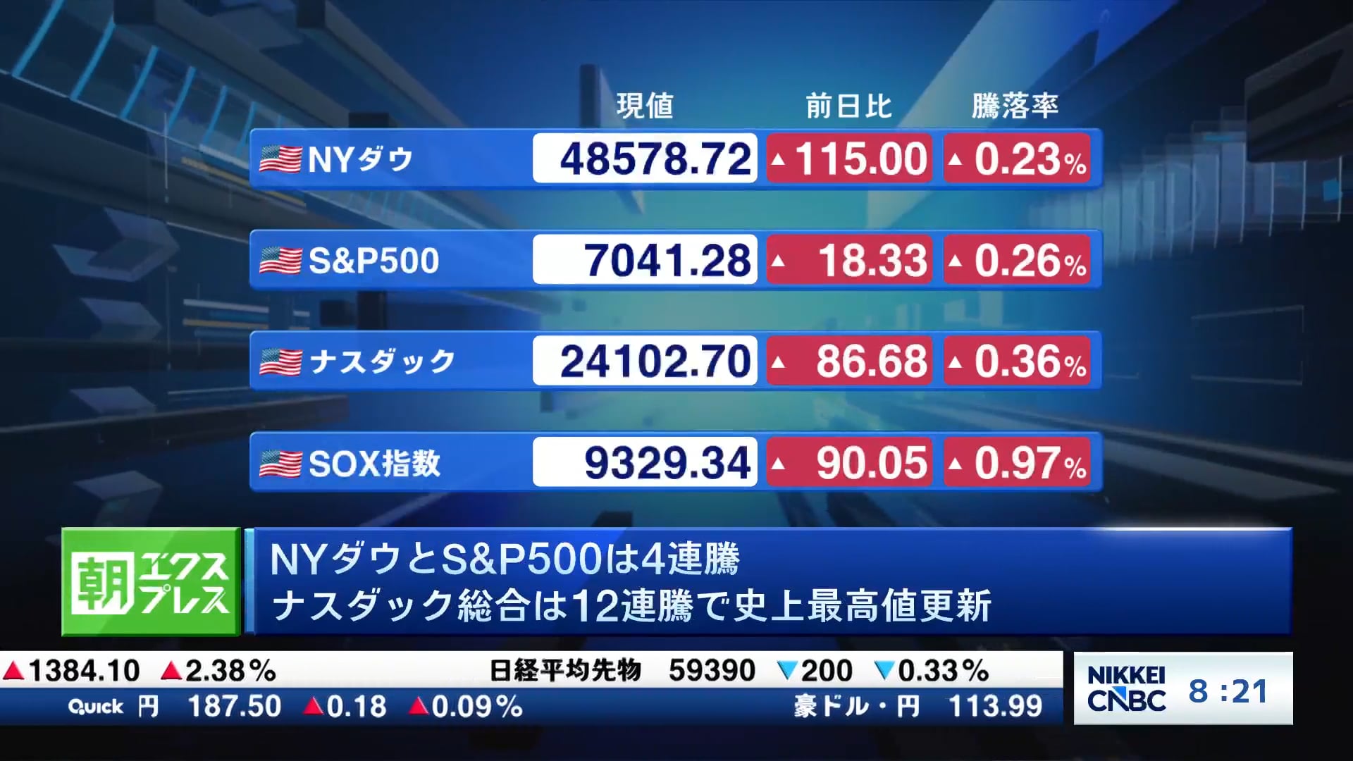 NYダウとS&P500は4連騰　ナスダック総合は12連騰で史上最高値更新