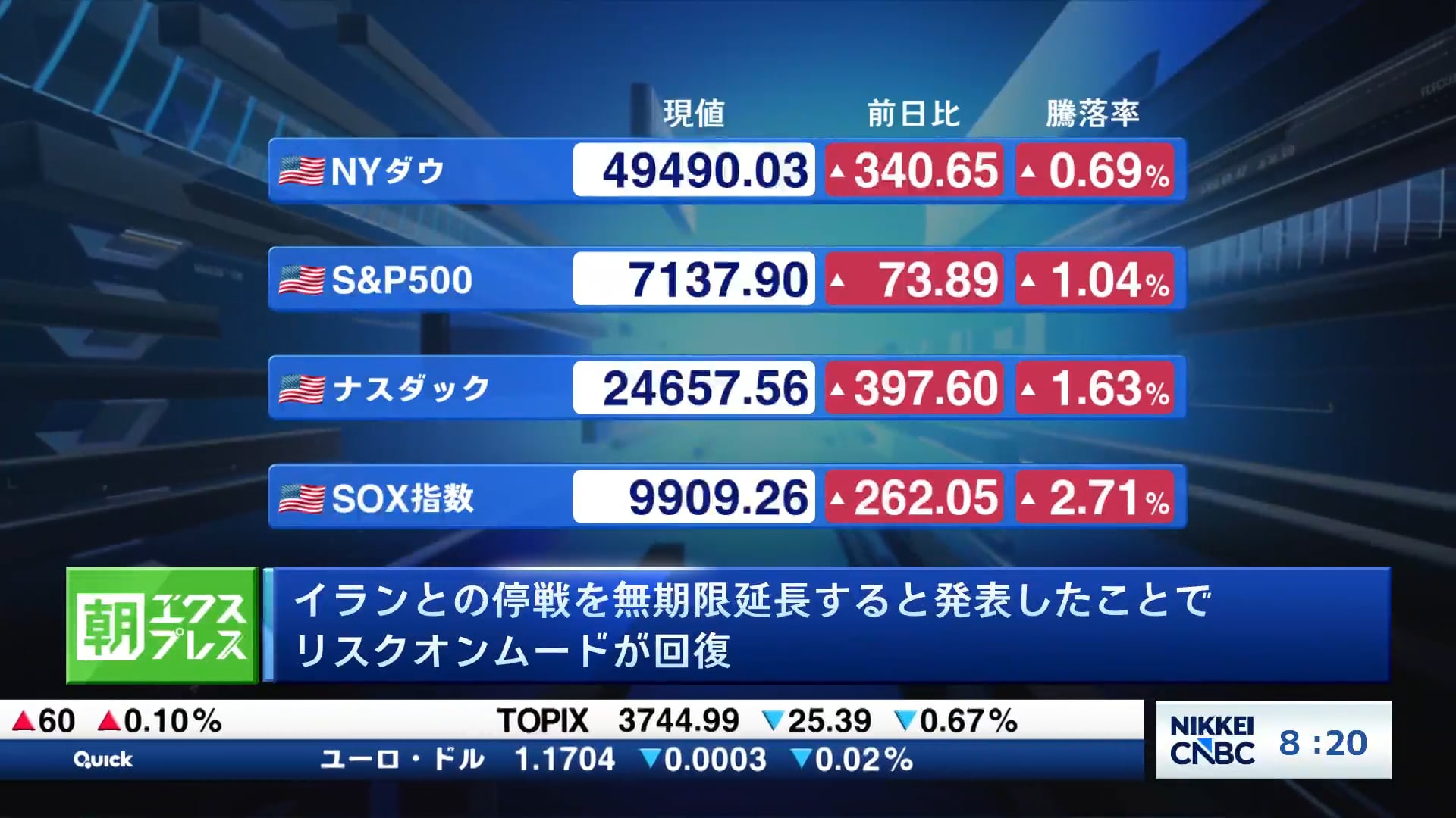 リスクオンムードが回復　イラン停戦無期限延長と発表で