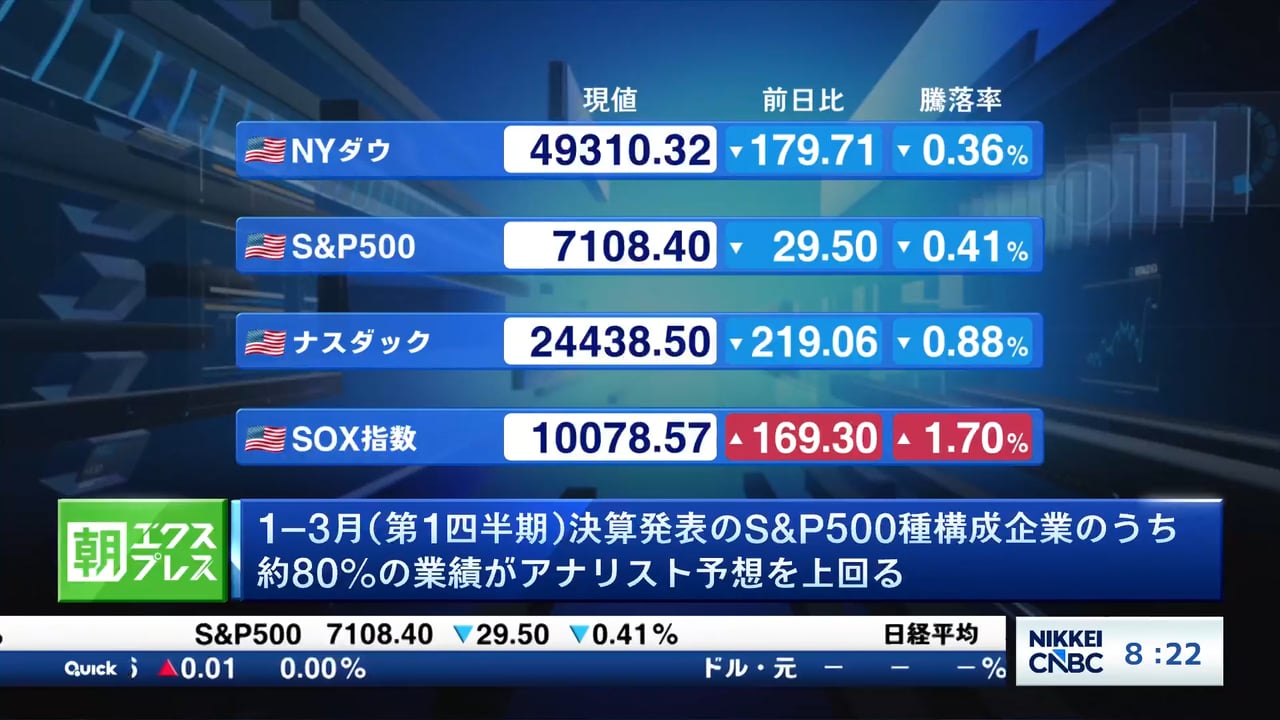 1-3月期決算発表のS&P500構成企業、約80%がアナリスト予想上回る業績