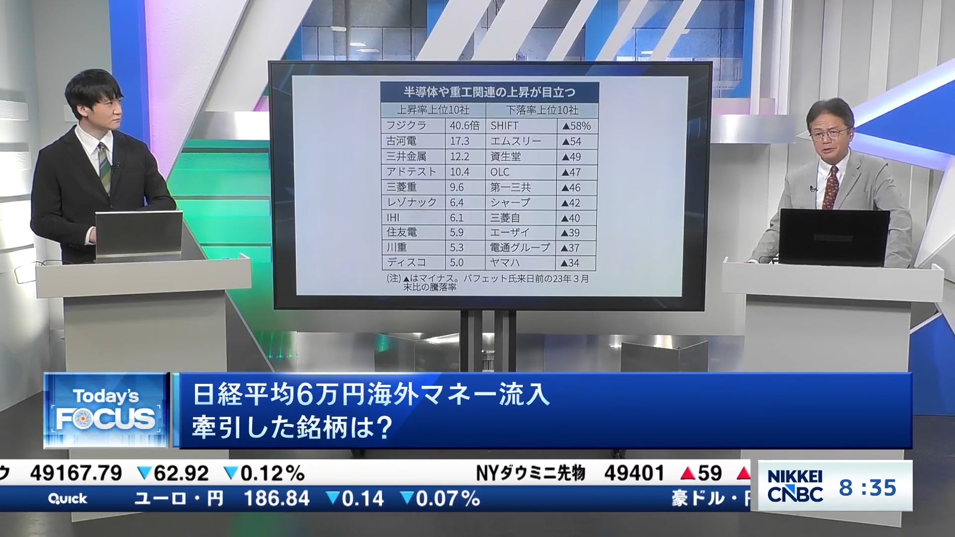 日経平均株価6万円　海外マネー流入、牽引した銘柄は？