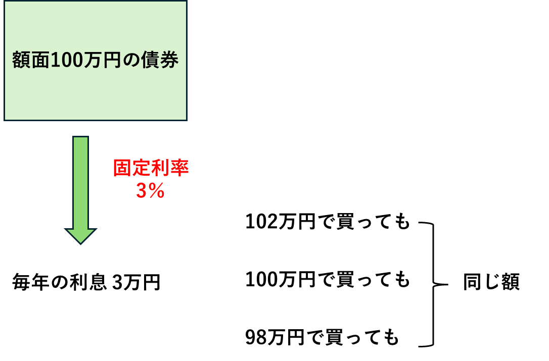 図表1　利率は額面金額あたりいくら支払われるかを表している