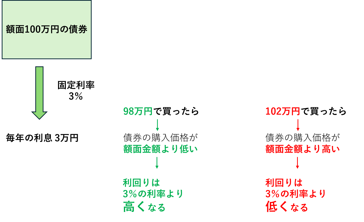 図表2　利回りは購入価格が違うと異なる