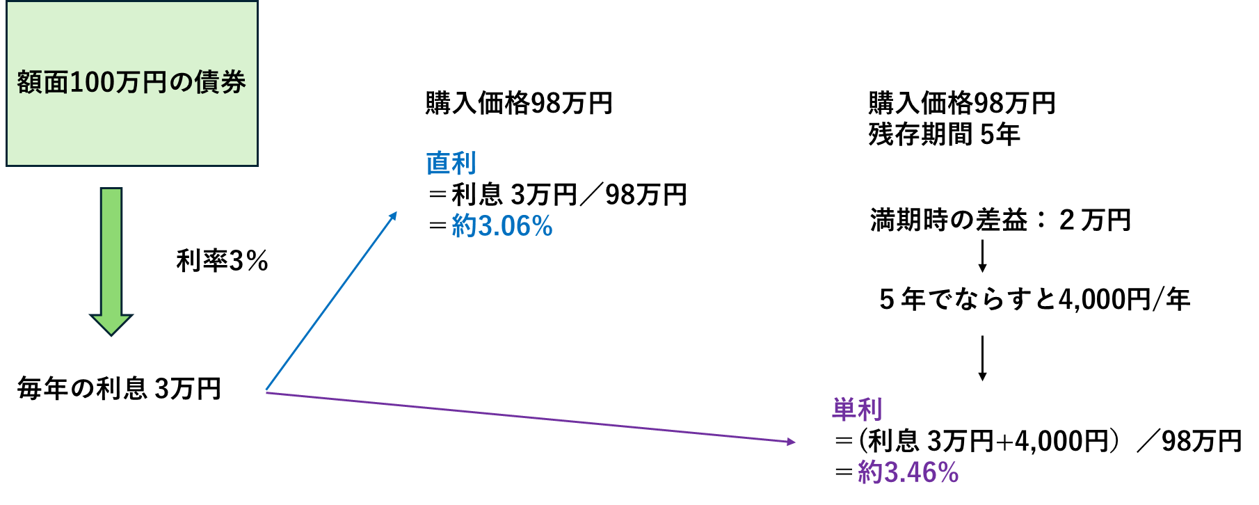 図表3　直利と単利の計算例