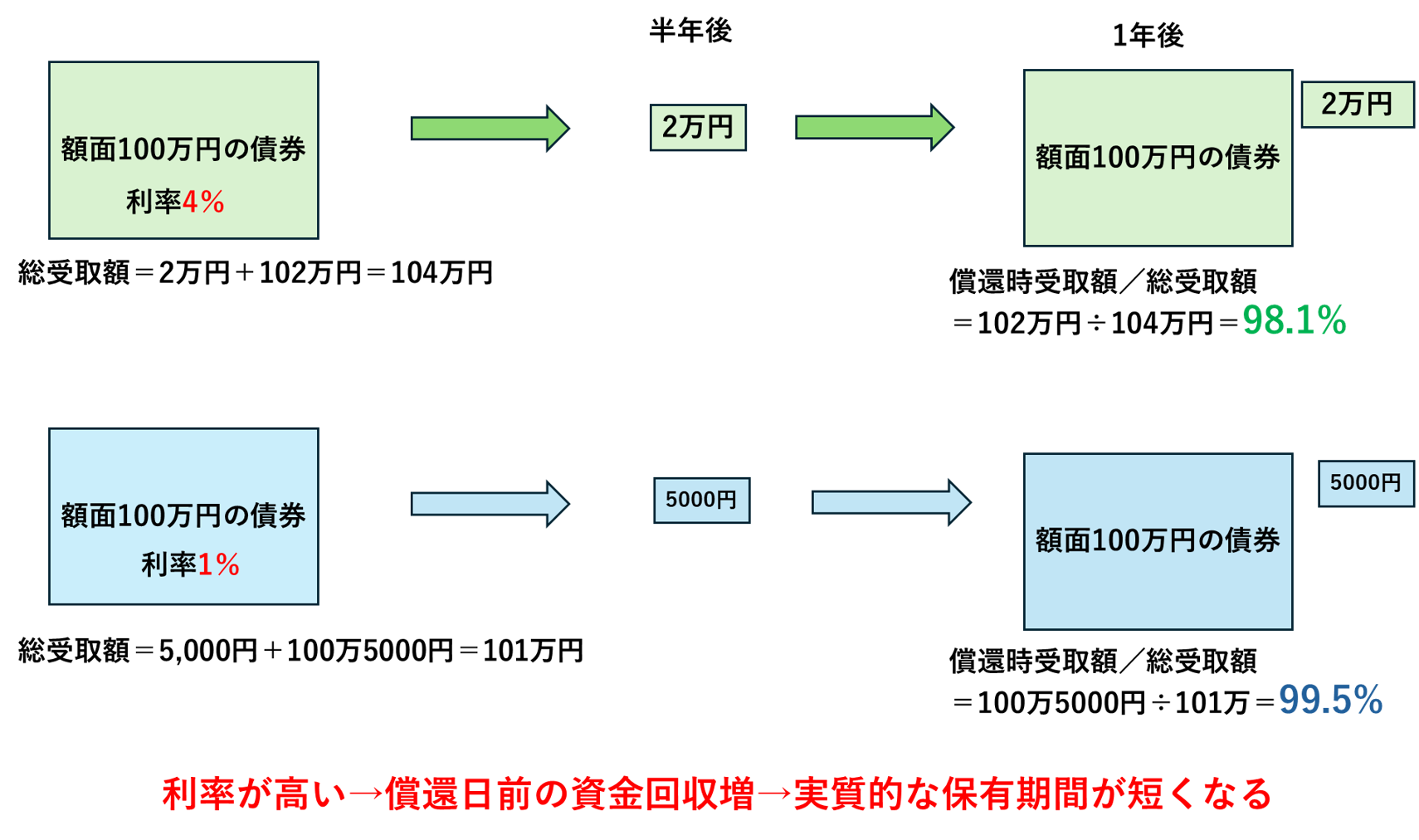 図表4　債券の利率と満期前の資金回収のイメージ図