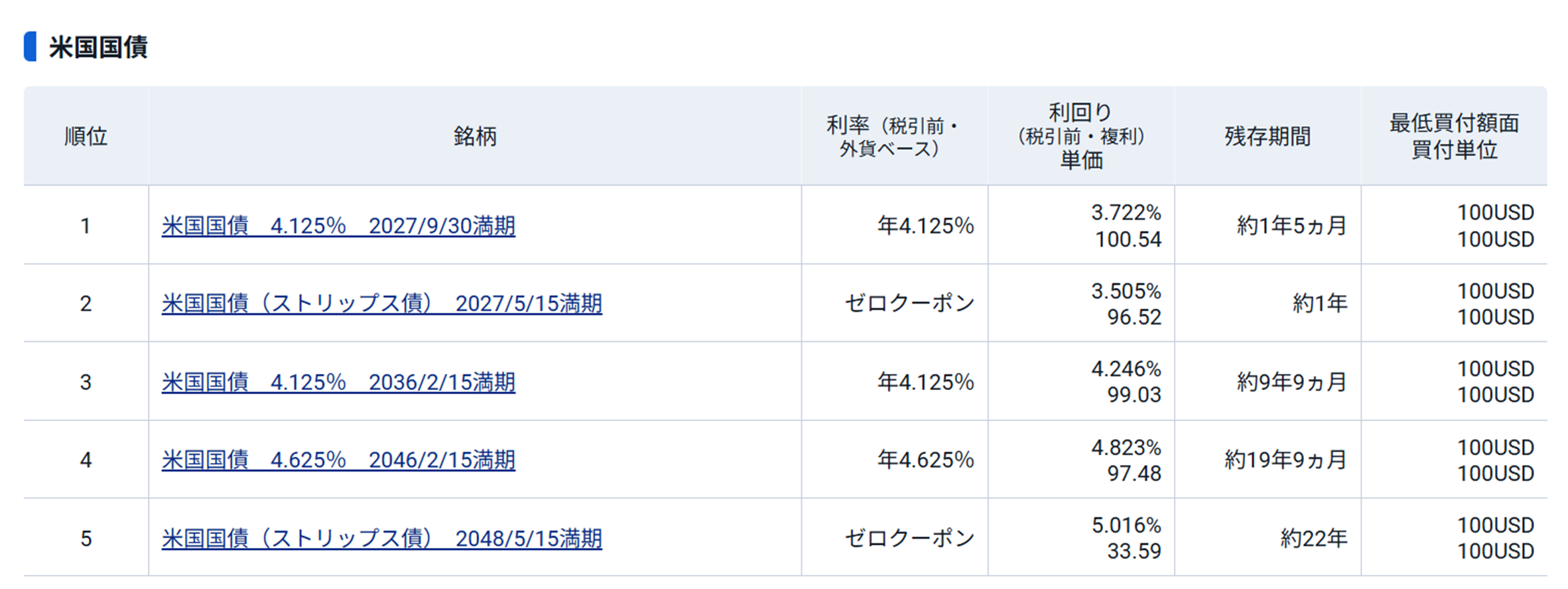 図表1　米国国債（既発債）の人気ランキング（2026年4月）