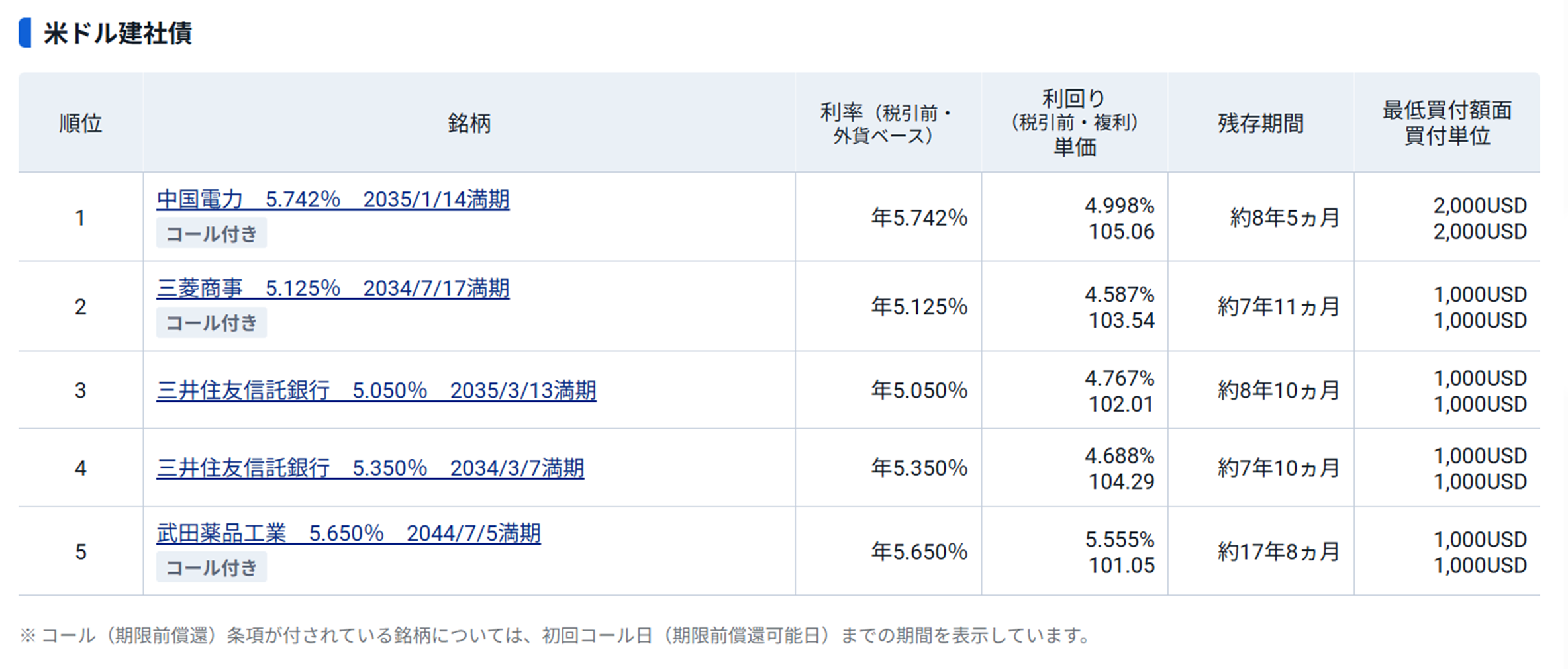 図表2　米ドル建社債（既発債）の人気ランキング（2026年4月）