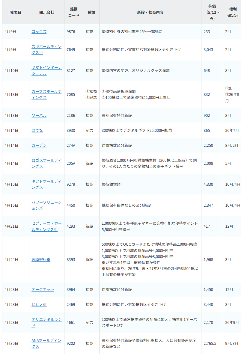 【銘柄表】2026年4月に株主優待の新設・拡充および記念株主優待が公表された銘柄
